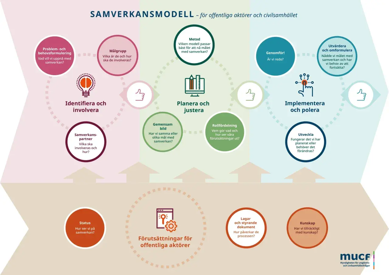 En modell för samverkan som visar steg från problemformulering till utvärdering. Den förklarar vad betyder samverkan genom att illustrera processen.