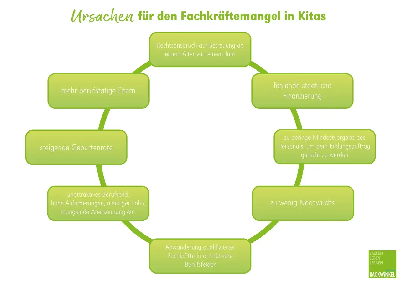 Ursachen für den Personalmangel in Kitas: steigende Geburtenrate, mehr berufstätige Eltern, unattraktives Berufsbild, Abwanderung, zu wenig Nachwuchs, fehlende Finanzierung, zu geringe Personalschlüssel.