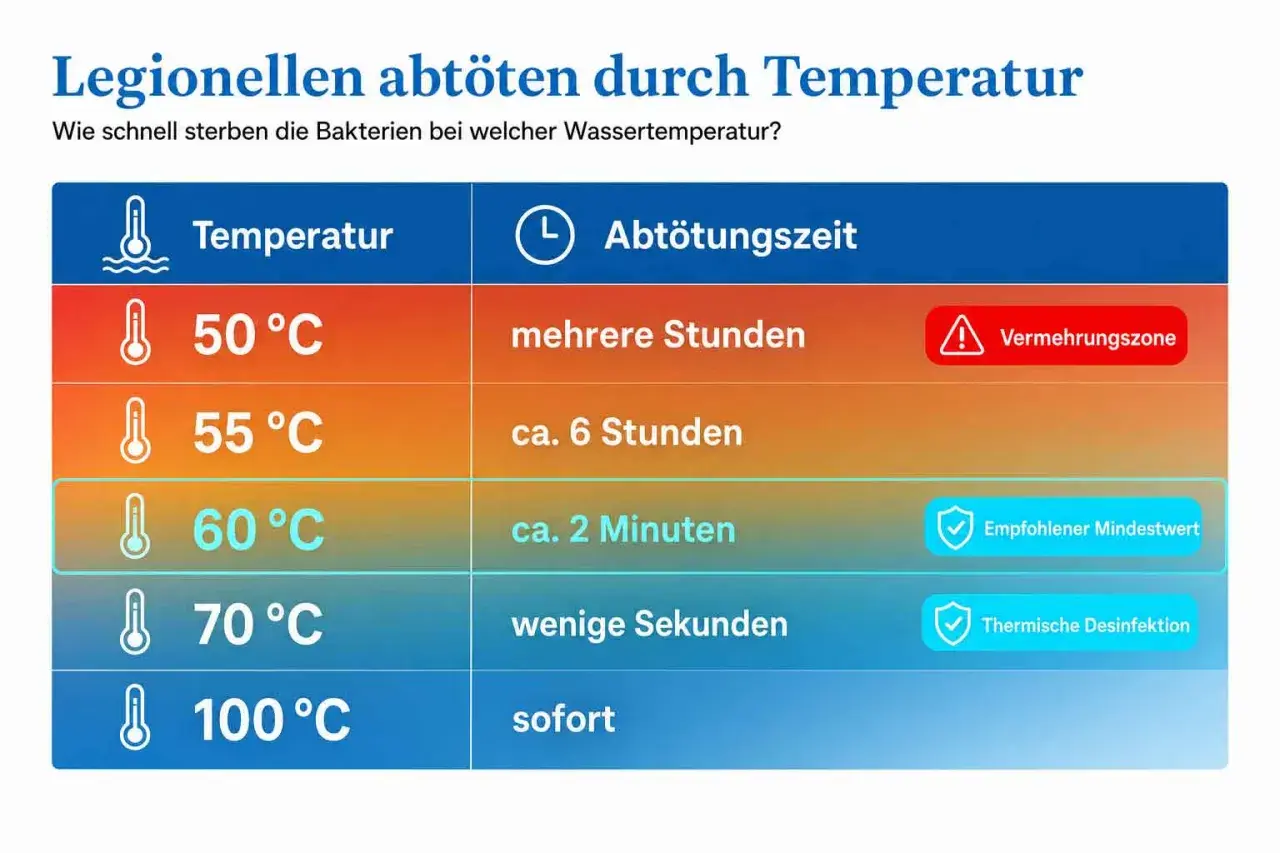 Tabelle zeigt, wie Legionellen in Warmwasser abgetötet werden. Bei 60°C sterben sie in ca. 2 Minuten.