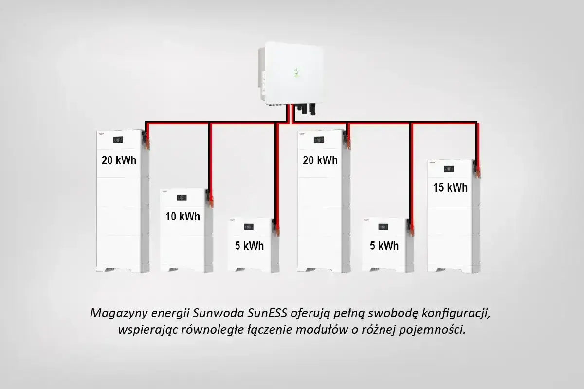 System magazynów energii Sunwoda SunESS zasilanie awaryjne. Moduły 20 kWh, 15 kWh, 10 kWh i 5 kWh łączone równolegle.