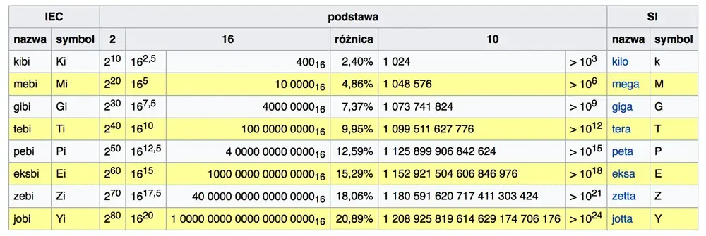 GB na KB: Ile dokładnie kilobajtów mieści się w gigabajcie?