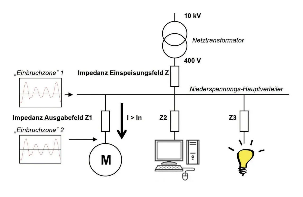 Schemat elektryczny pokazuje transformator, rozdzielnicę i odbiorniki. Duży prąd (I > In) może powodować spadek napięcia, wpływając na pracę silnika, komputera i żarówki.