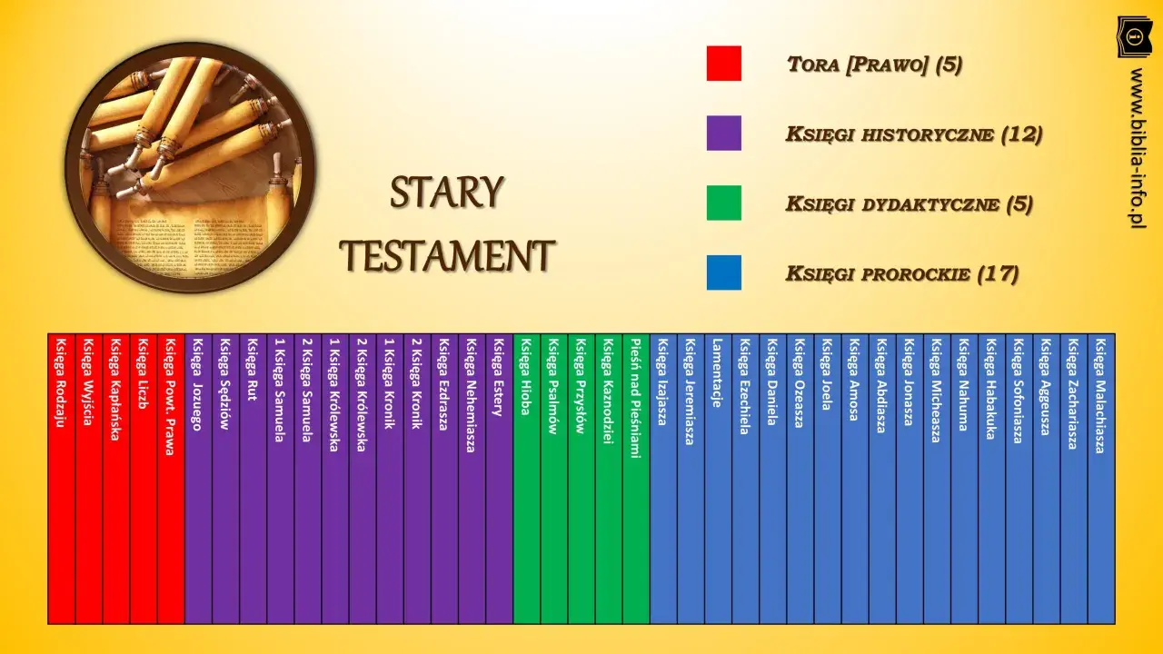 Podział ksiąg biblijnych Starego Testamentu: Tora (5), Księgi Historyczne (12), Księgi Dydaktyczne (5), Księgi Prorockie (17).