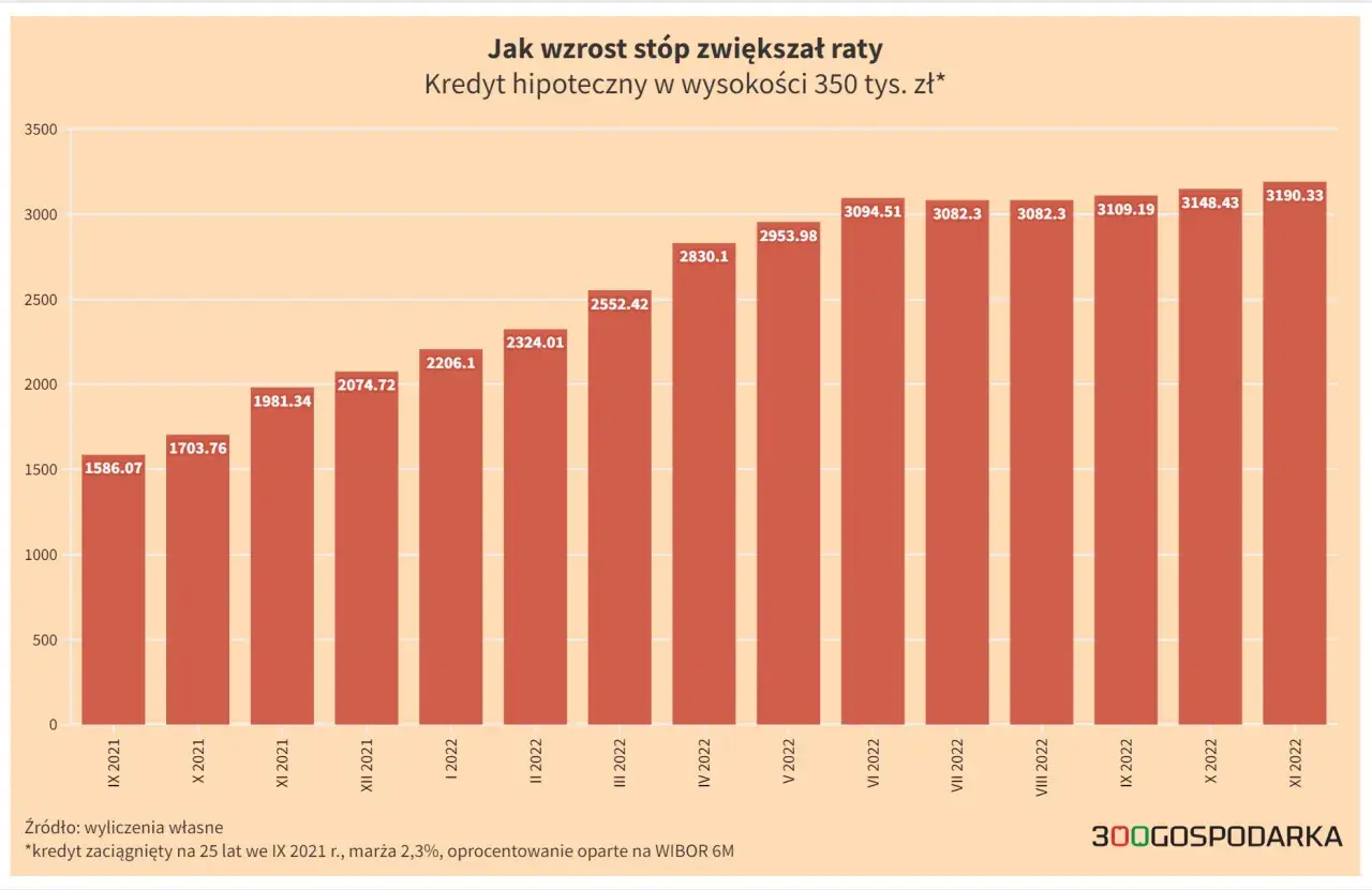 Wykres słupkowy pokazuje wzrost rat kredytu hipotecznego od IX 2021 do XI 2022. Widać wyraźny trend wzrostowy, szczególnie po maju 2022, co jest związane ze zmianami wskaźnika WIBOR.