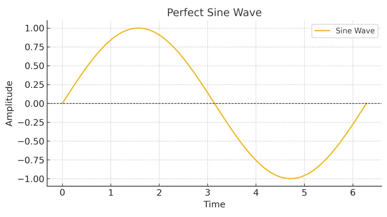 Gráfico de una onda senoidal pura en color naranja, con amplitud de 1 y periodo de 2π.