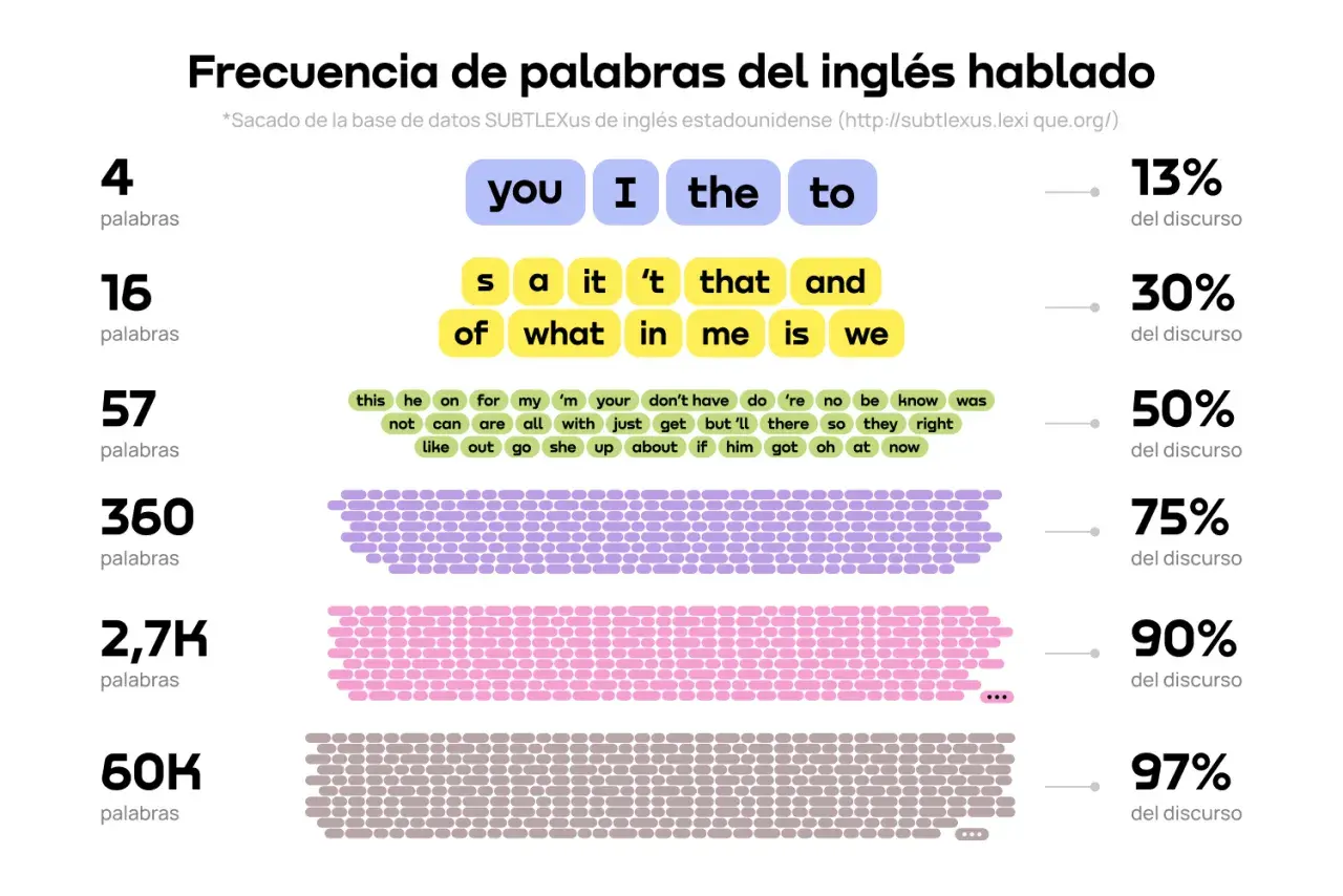 Frecuencia de palabras del inglés hablado: 4 palabras (you, I, the, to) representan el 13% del discurso.