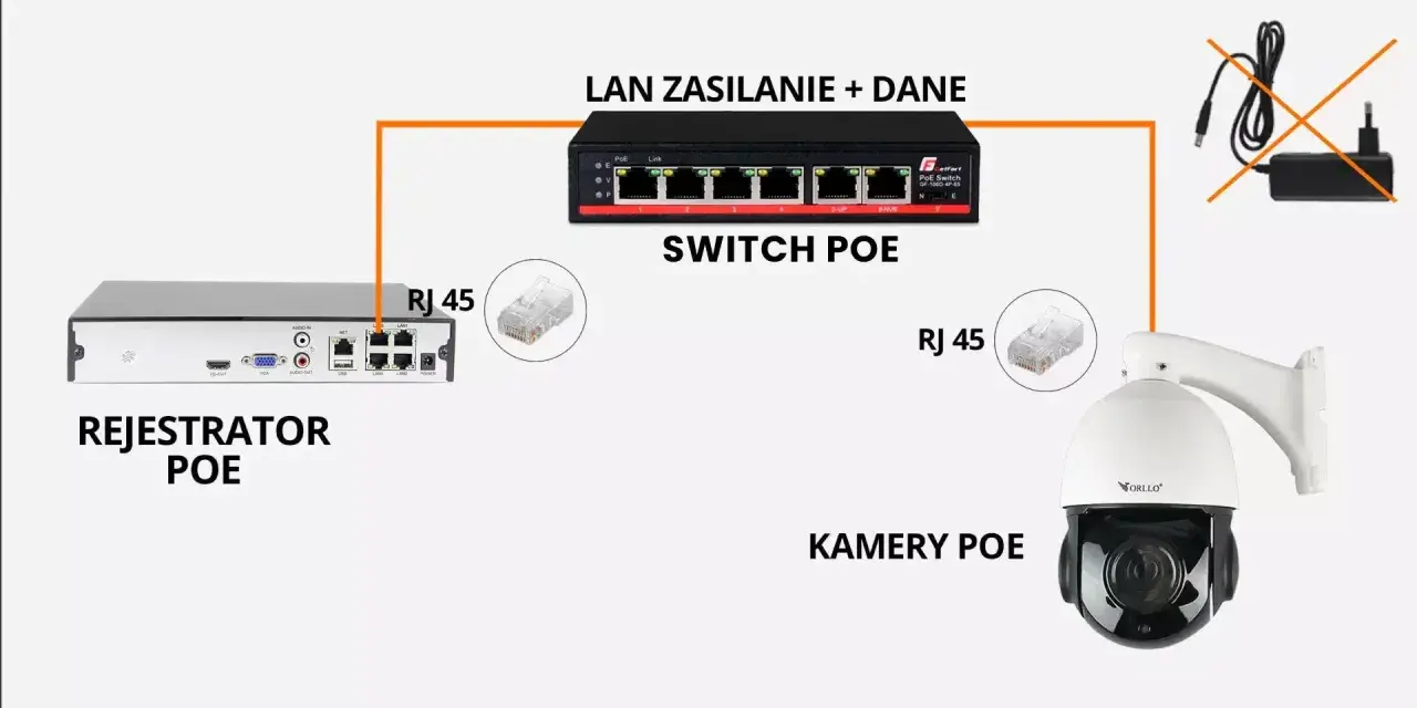 Schemat połączenia rejestratora PoE, switcha PoE i kamery PoE. Zasilanie i dane jednym kablem RJ45.