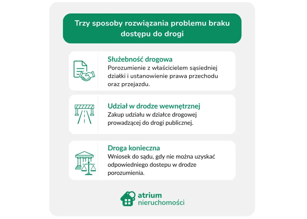 Trzy sposoby na brak dostępu do drogi: służebność, **udział w drodze wewnętrznej** (zakup udziału w działce) i droga konieczna (sądowa).