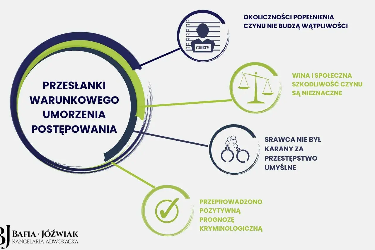 Przesłanki warunkowego umorzenia postępowania kpc: okoliczności czynu nie budzą wątpliwości, szkody nieznaczne, sprawca niekarany, prognoza kryminologiczna pozytywna.