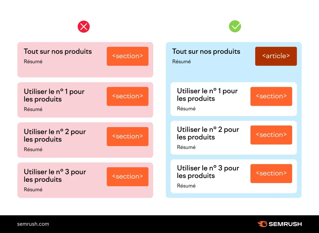 Comparaison de balises HTML : `<article>` est préférable à `<section>` pour le contenu principal.