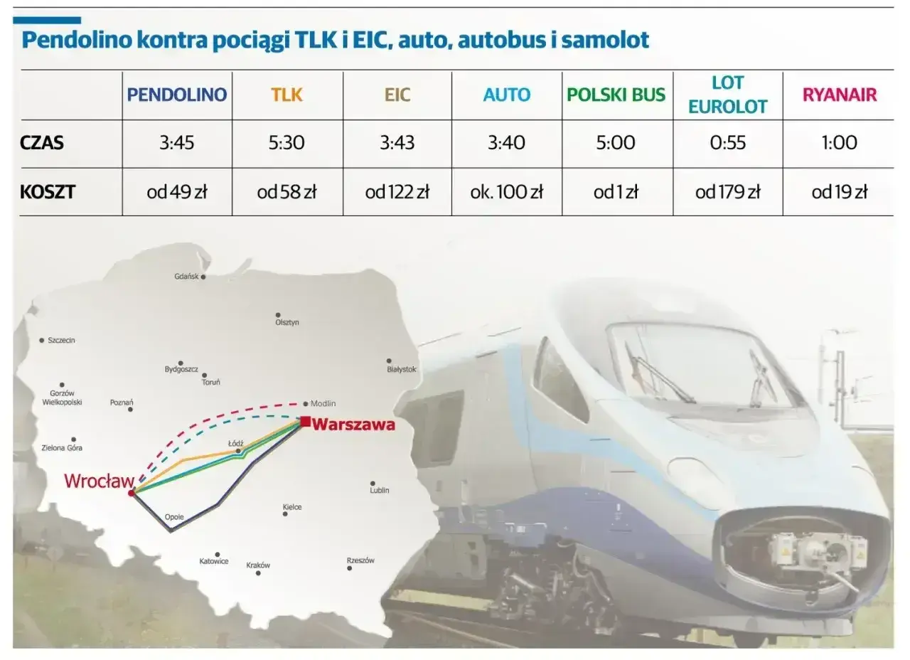 Porównanie cen i czasu podróży: tanie bilety Pendolino od 49 zł, autobus od 1 zł, samolot od 19 zł.