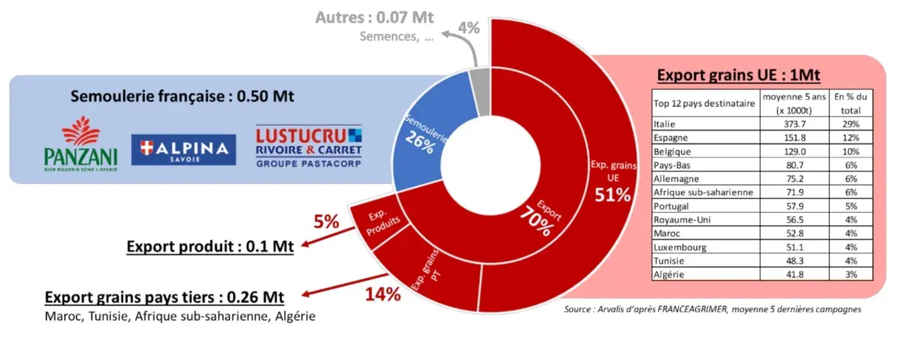 Graphique montrant les exportations de blé dur. La semoulerie française représente 0.50 Mt. L'exportation de grains UE est de 1 Mt.