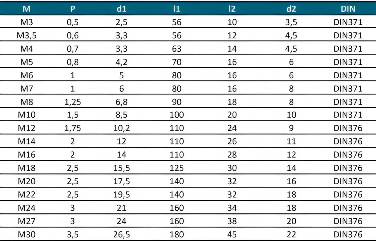 Tabelle mit Schraubengrößen: M6 Gewinde vorbohren erfordert 5mm Bohrer (d1) und 6mm (d2).