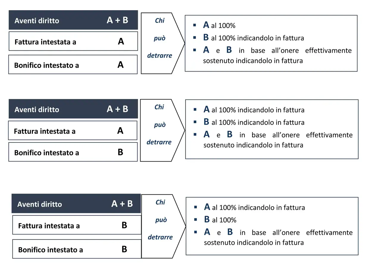 Schema riassuntivo per il bonifico parlante per ristrutturazione: chi può detrarre A, B o entrambi in base alla fattura e al sostenimento delle spese.