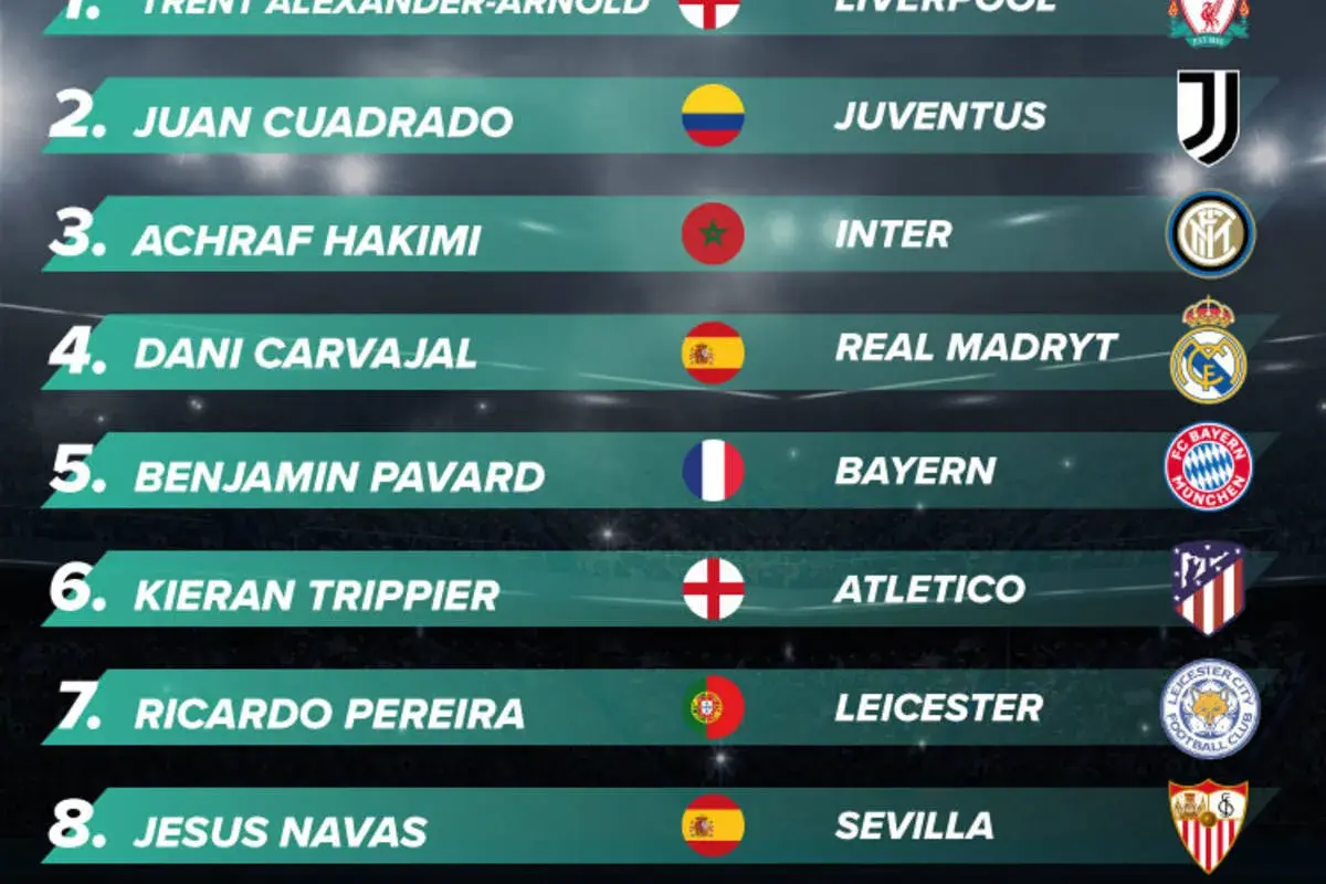 Ranking najlepszych prawych obrońców: Trent Alexander-Arnold, Juan Cuadrado, Achraf Hakimi, Dani Carvajal, Benjamin Pavard, Kieran Trippier, Ricardo Pereira, Jesus Navas.