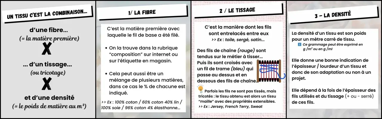 Explication des composants d'un tissu : fibre, trame tissage et densité. Le tissage décrit comment les fils s'entrelacent.