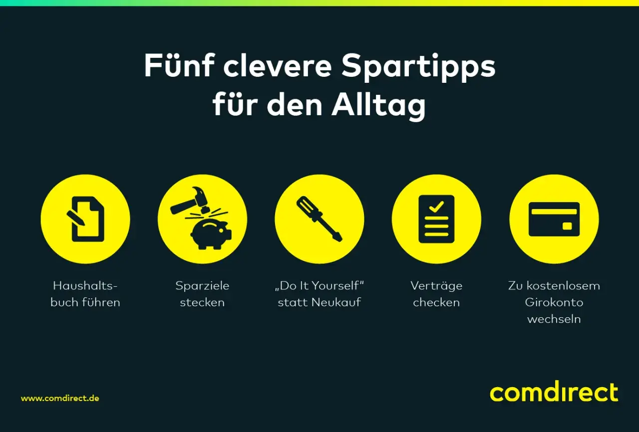 Fünf clevere Spartipps für den Alltag: Haushaltsbuch führen, Sparziele stecken, DIY statt Neukauf, Verträge checken, zu kostenlosem Girokonto wechseln. So spart man am besten Geld.