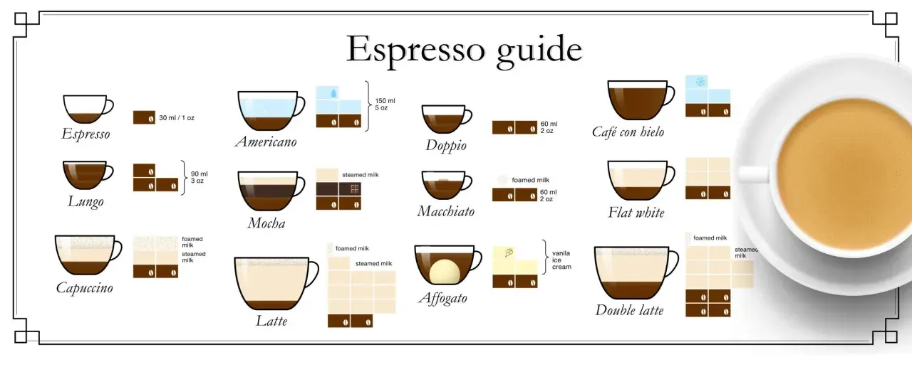 Przewodnik po kawach pokazuje, czy espresso jest mocne. Różne rodzaje kaw, od espresso po latte, z podziałem na składniki i objętość.