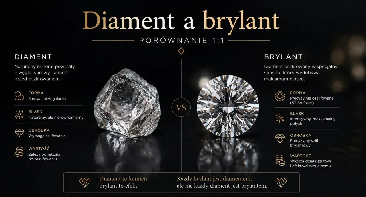 Porównanie surowego diamentu i lśniącego brylantu. Czystość diamentu si jest kluczowa dla jego wartości.