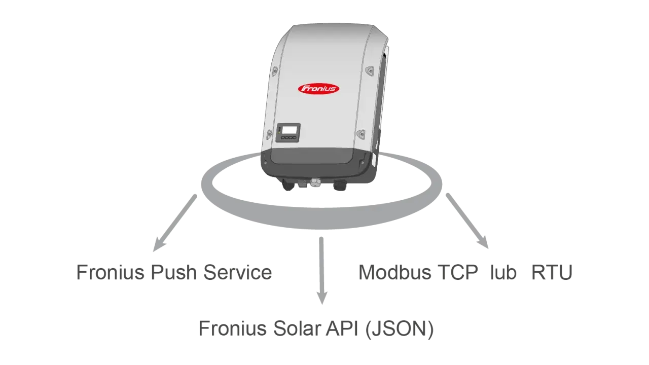 Schemat pokazuje, jak połączyć się z falownikiem Fronius: przez Fronius Push Service, Modbus TCP/RTU lub Fronius Solar API (JSON).
