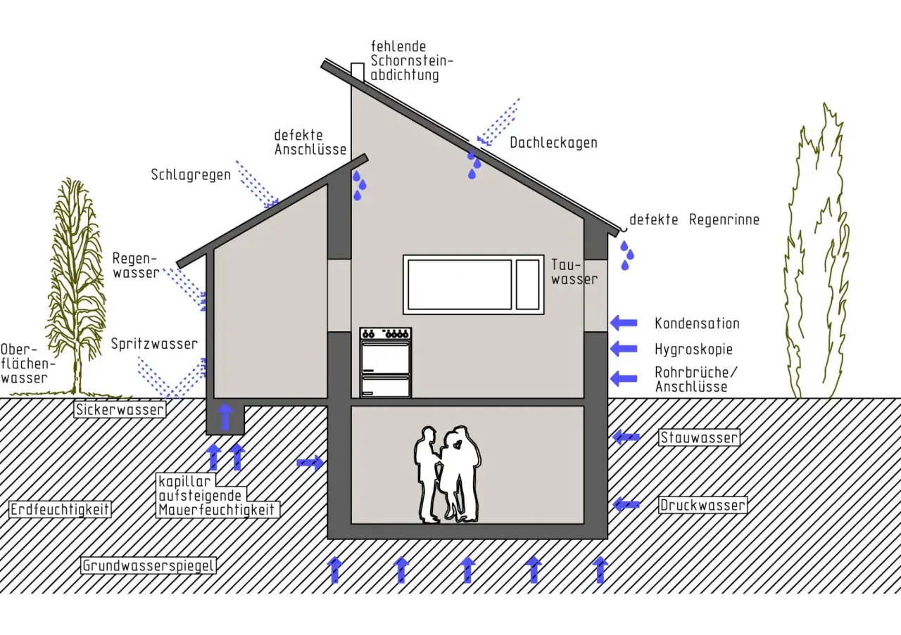 Schnittzeichnung eines Hauses mit Wasserproblemen: Schlagregen, defekte Anschlüsse, Kondensation, Grundwasser. Beachtet die DIN 4108.
