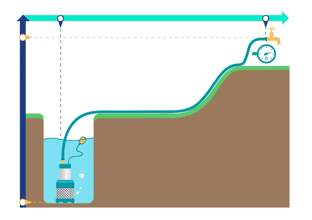 Eine Schmutzwasserkreiselpumpe saugt Wasser aus einem Brunnen und pumpt es über einen Schlauch mit Manometer zu einem Wasserhahn.