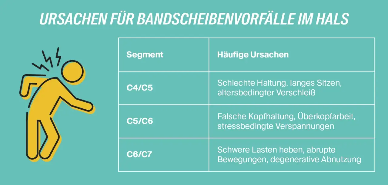 Grafik zeigt Ursachen für Bandscheibenvorfälle HWS. Ein gelber Strichmännchen-Charakter mit Blitzsymbolen am Nacken deutet Schmerz an. Tabelle listet Segmente und Ursachen auf, relevant für Physiotherapie.