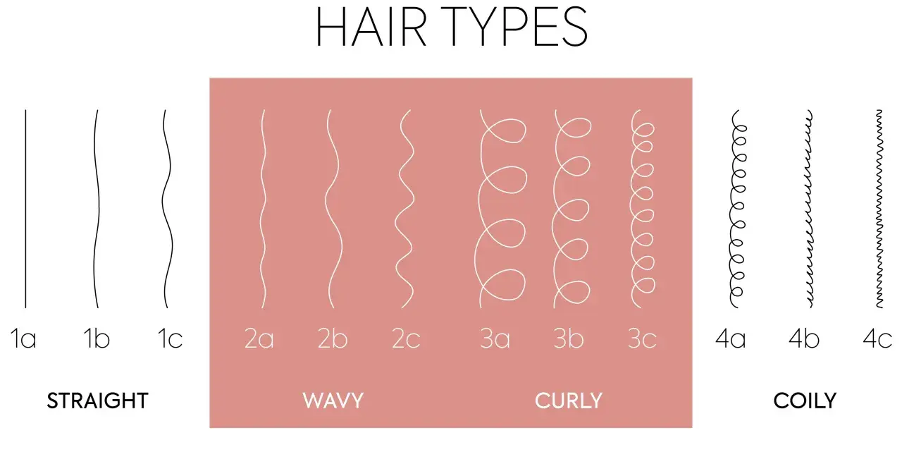 Ilustración de tipos de ondas pelo: liso, ondulado, rizado y afro. Cada categoría muestra variaciones de la onda.