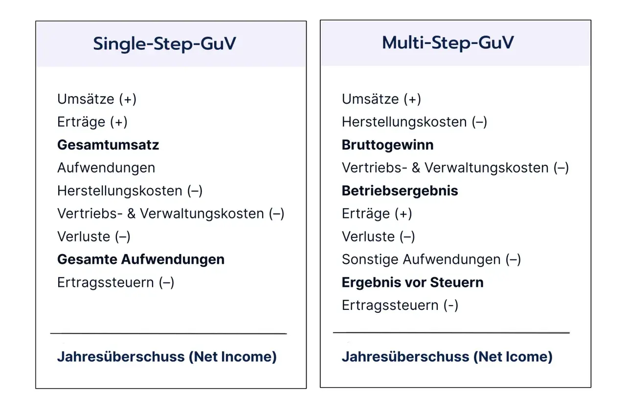 Vergleich von Single-Step und Multi-Step GuV: Beide zeigen den Weg zum Jahresüberschuss (Net Income), der den net operating income darstellt.
