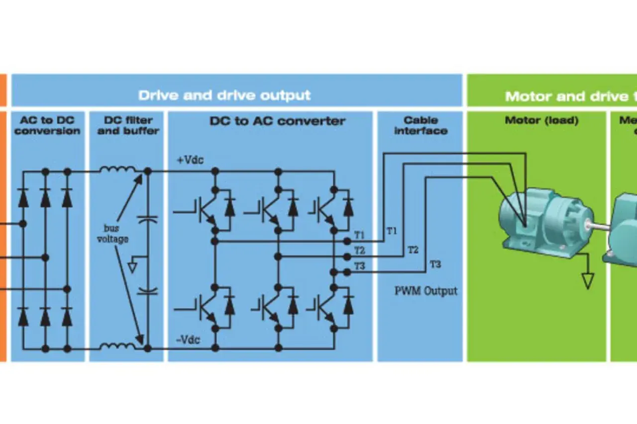 Diagram shows AC to DC conversion, DC filter, and DC to AC converter. The bus voltage is regulated before being converted to PWM output for a motor.