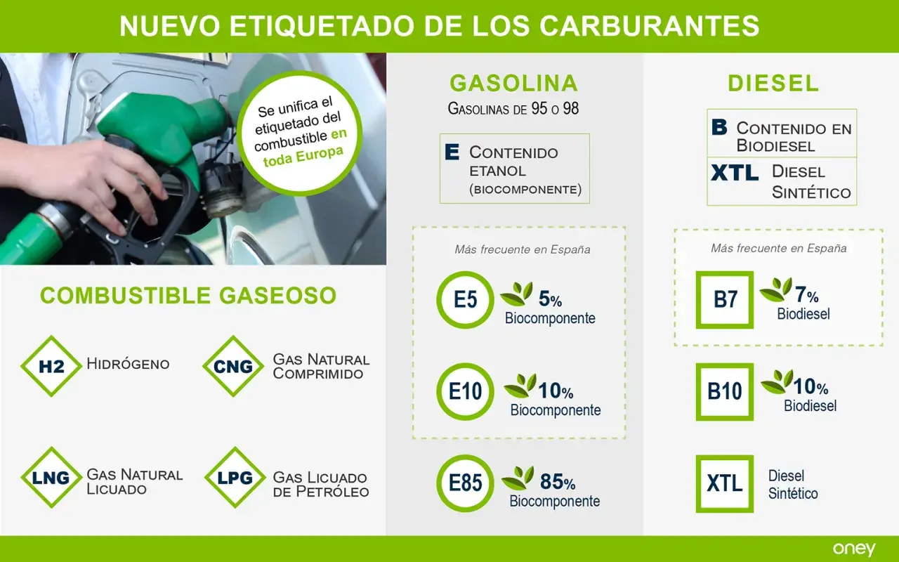 Etiquetado de combustibles: gasolina sin plomo E5, E10, E85 y diésel B7, B10, XTL.