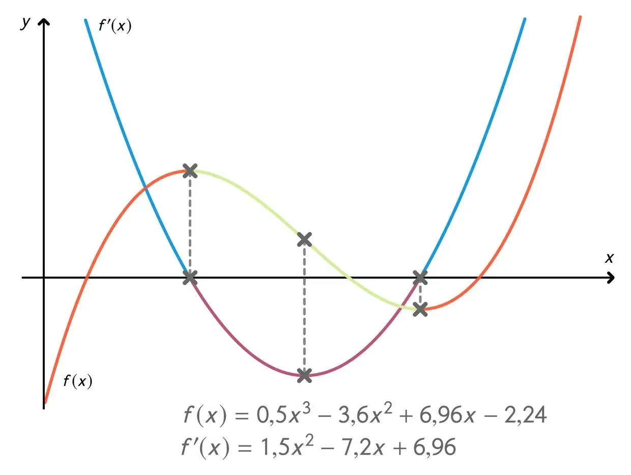 Graphisches Ableiten: Eine Funktion f(x) und ihre Ableitung f'(x) werden dargestellt. Kreuze markieren Punkte, die für das graphische Ableiten relevant sind.