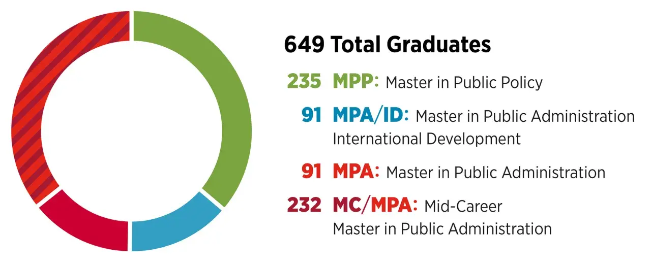 Harvard MPA online graduates: 649 total, with 91 in MPA and 232 in MC/MPA programs.