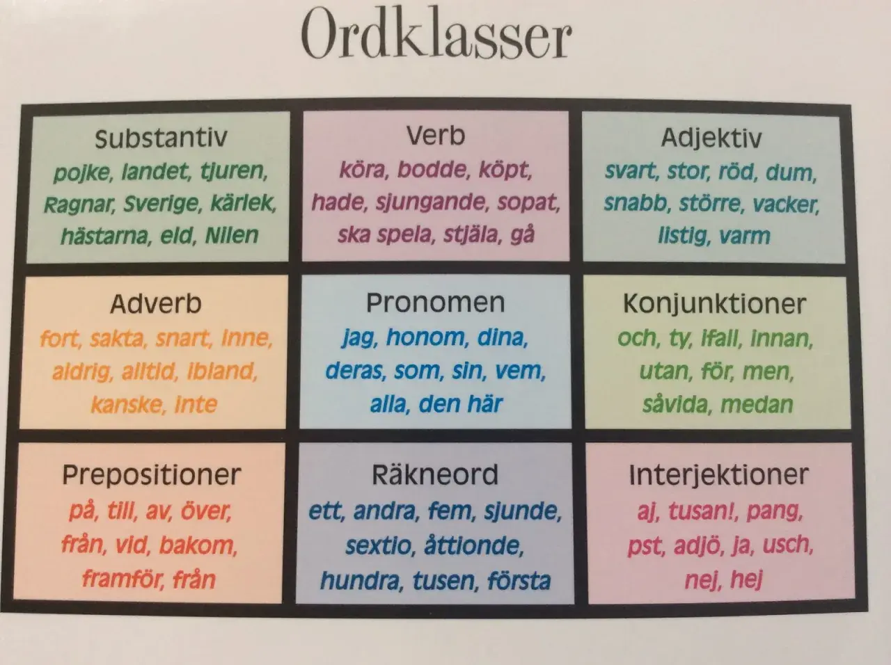 Tabell med ordklasser: substantiv, verb, adjektiv (svart, stor, röd, dum, snabb, större, vacker, listig, varm), adverb, pronomen, konjunktioner, prepositioner, räkneord, interjektioner.
