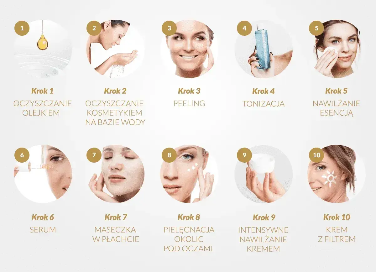 10 etapów pielęgnacji twarzy: od oczyszczania olejkiem i kosmetykiem na bazie wody, przez peeling, tonizację, esencję, serum, maseczkę, pielęgnację okolic oczu, po intensywne nawilżanie kremem i krem z filtrem.