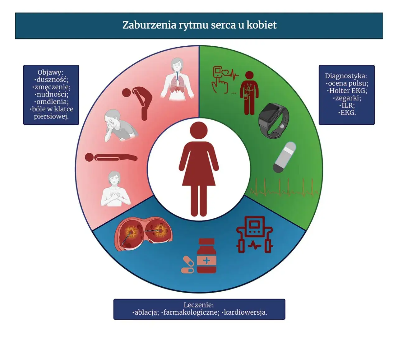 Zaburzenia rytmu serca: objawy, które musisz znać. Kiedy do lekarza?