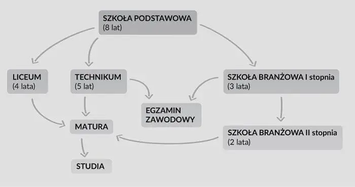 Czy trzeba zdać egzamin zawodowy, aby ukończyć szkołę zawodową?