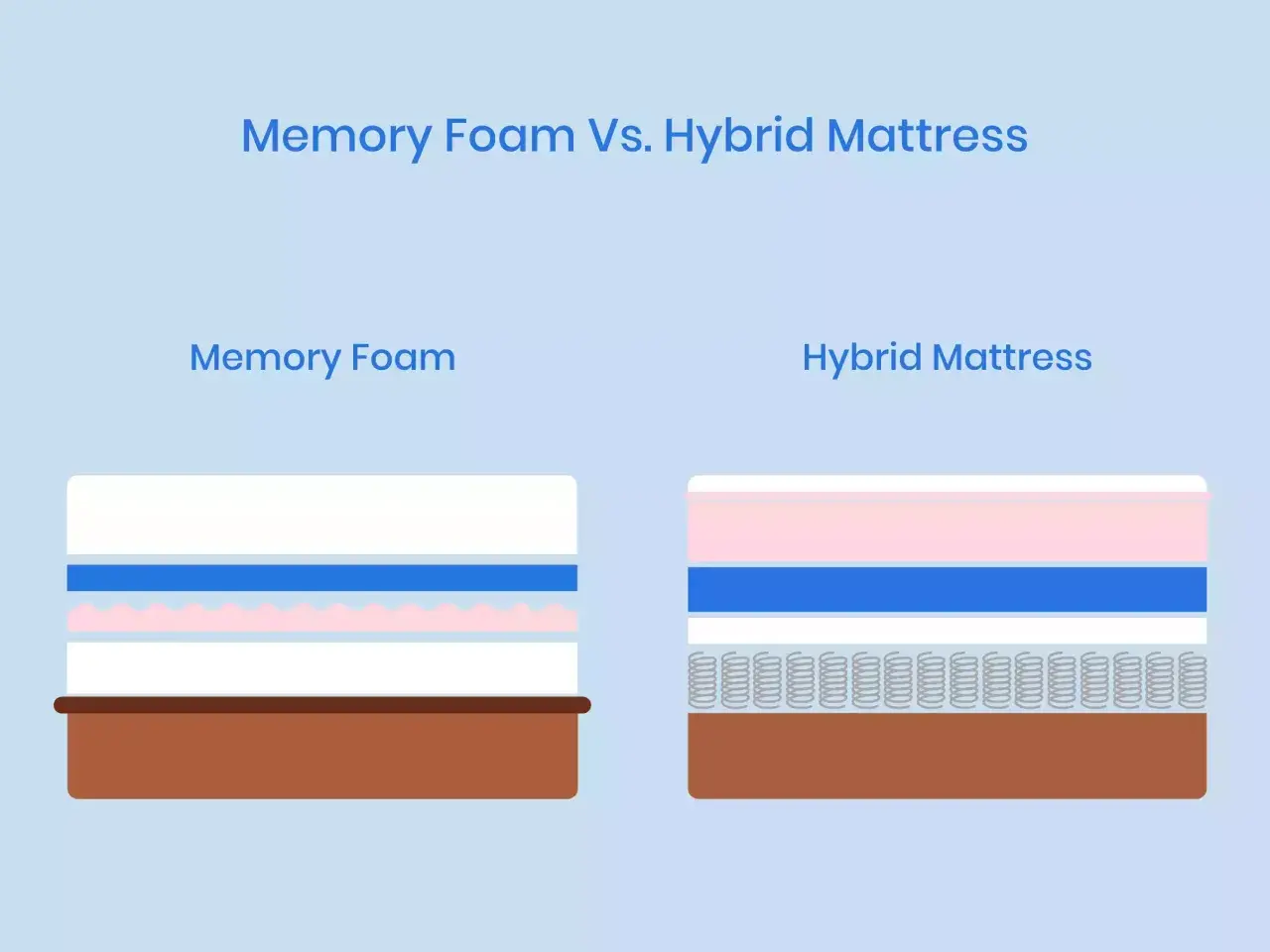 Diagram showing the difference between foam and hybrid mattress layers. Memory foam mattress has foam layers, while hybrid mattress has springs and foam.
