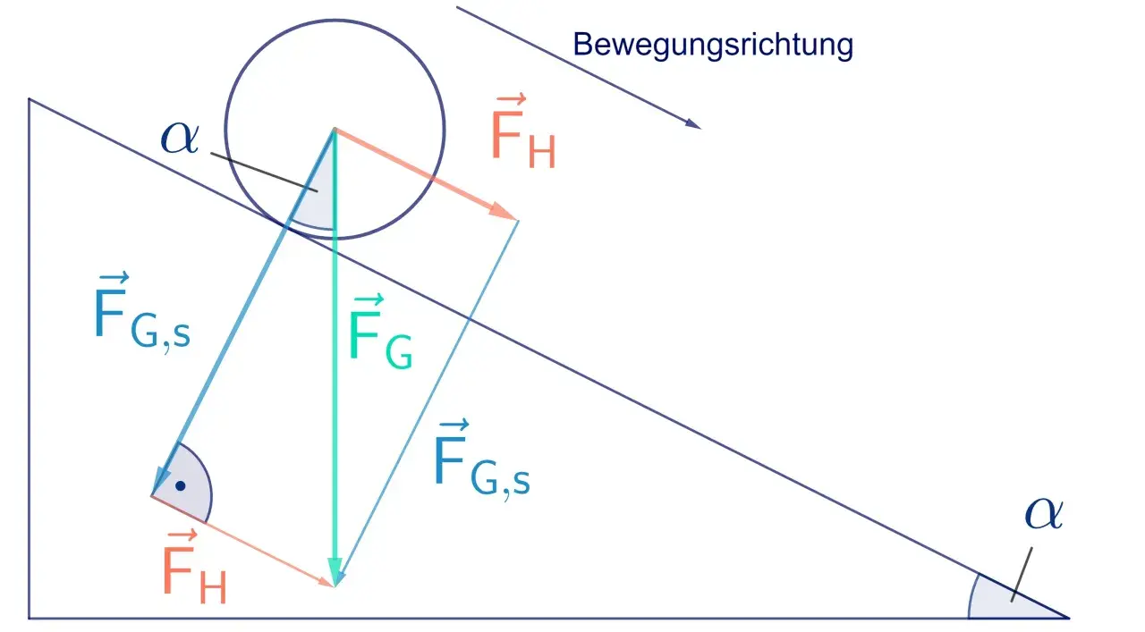 Kräftezerlegung auf einer schiefen Ebene: Gewichtskraft (FG) wird in Hangabtriebskraft (FG,s) und Normalkraft zerlegt. Bewegung nach unten.