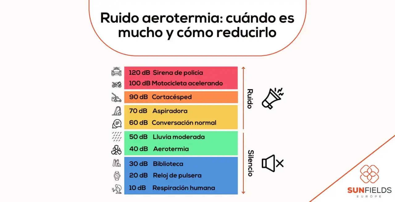 La aerotermia genera 40 dB, similar a lluvia moderada. ¿Cuánto son 65 decibelios? Más que una conversación normal, menos que una aspiradora.