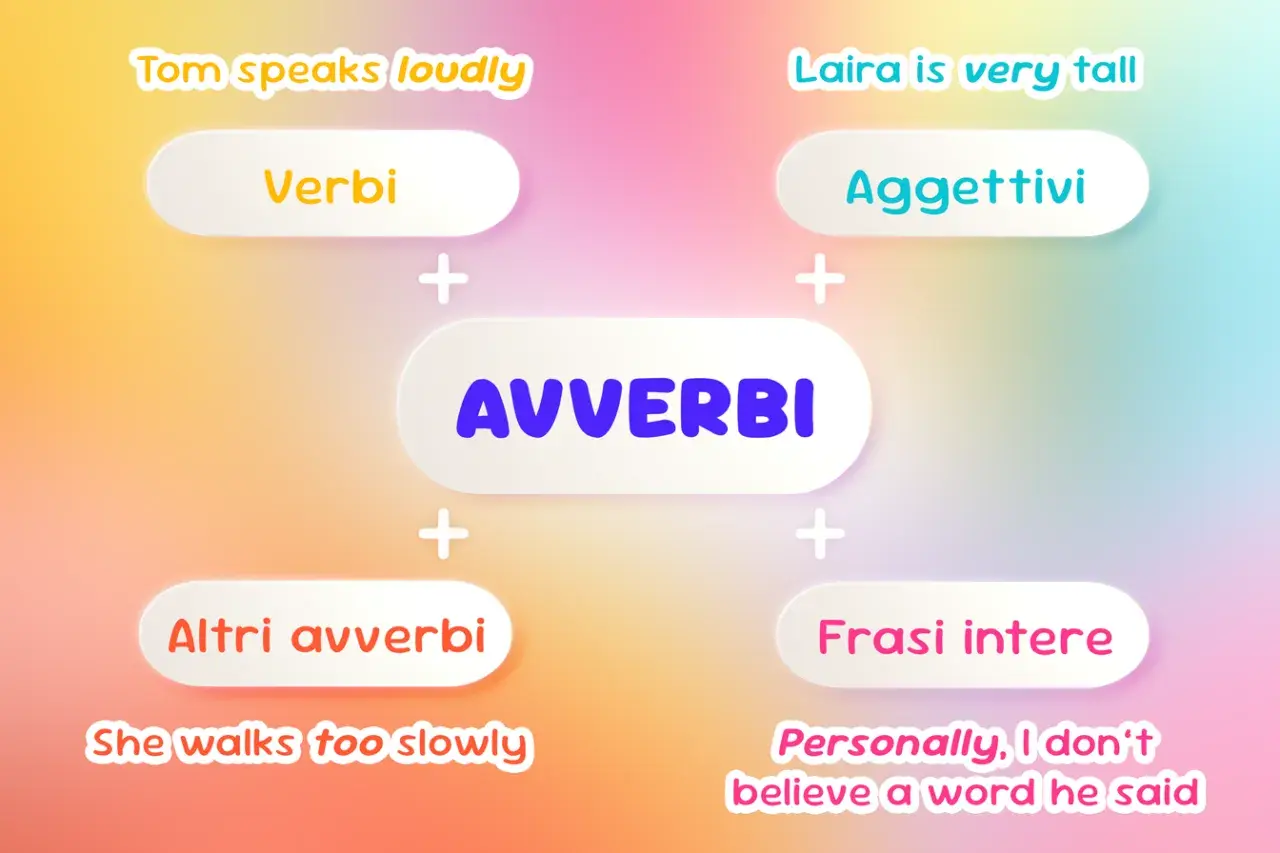 Schema che collega "Verbi", "Aggettivi" e "Altri avverbi" al concetto centrale di "AVVERBI". Esempi: "Tom speaks loudly", "Laira is very tall", "She walks too slowly", "Personally, I don't believe a word he said".
