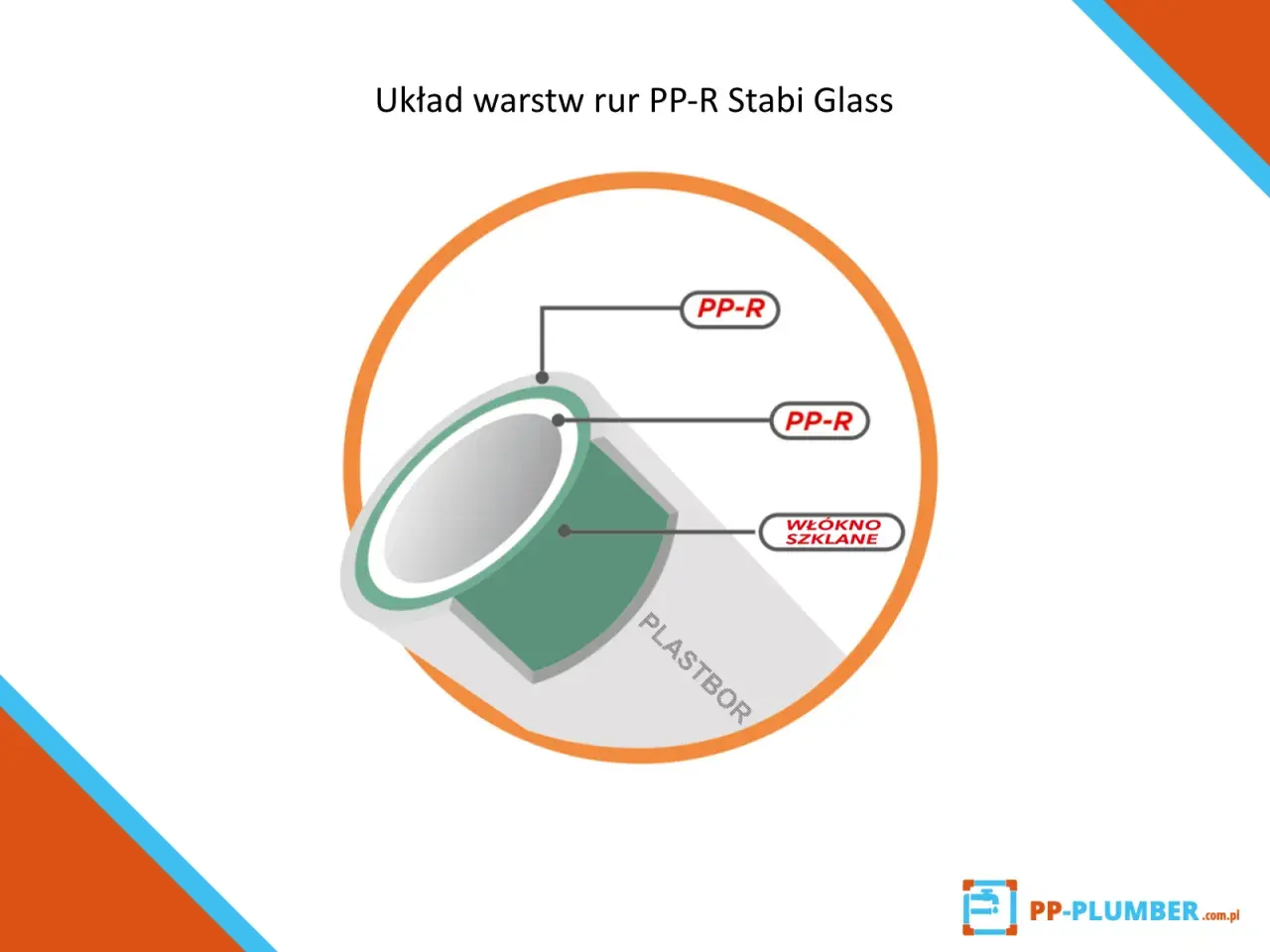 Schemat warstw rury PP-R Stabi Glass, pokazujący zewnętrzną warstwę PP-R, środkową warstwę włókna szklanego i wewnętrzną warstwę PP-R. Idealna dla instalacji wodnych.