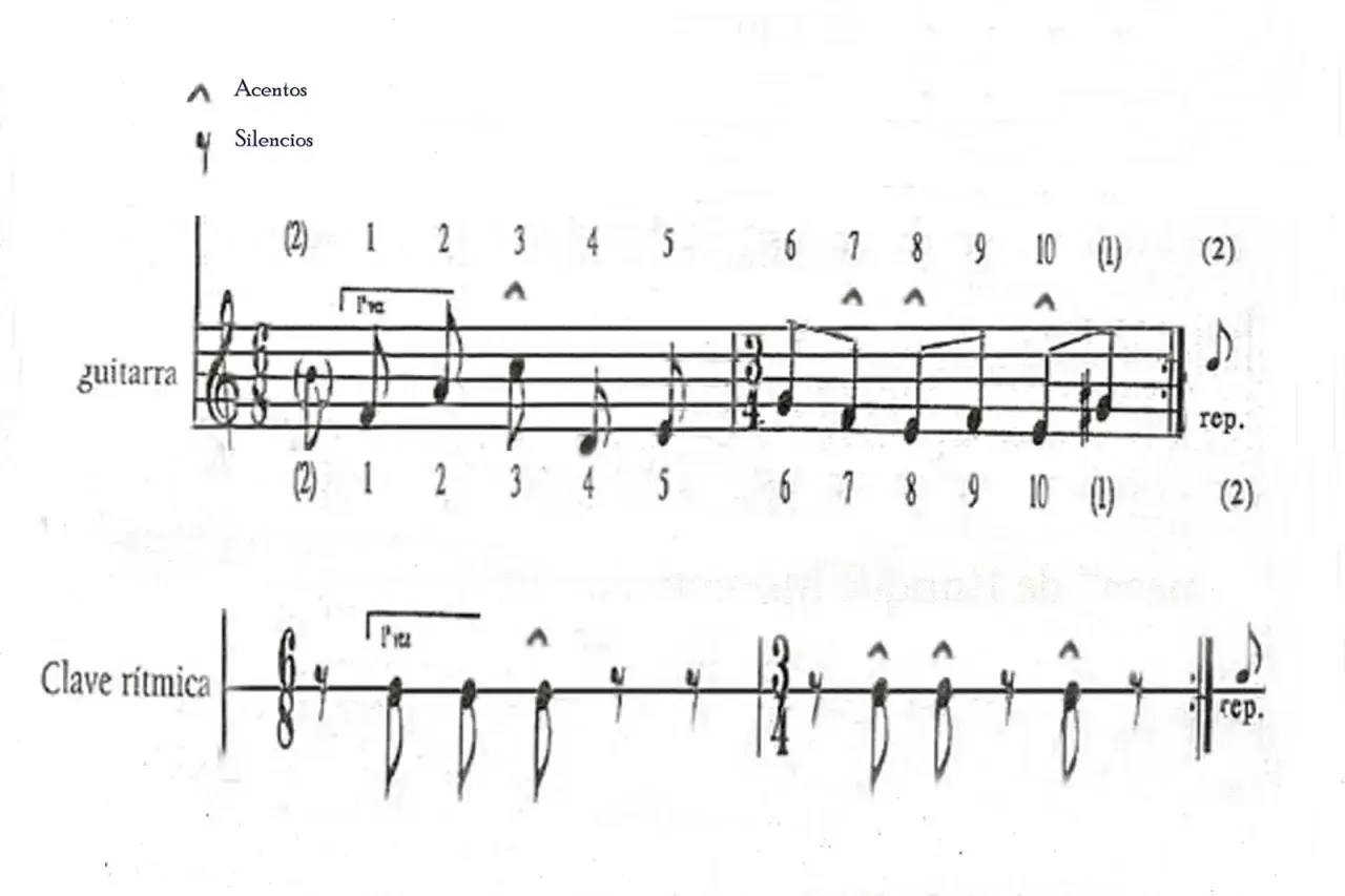 Partitura de guitarra y clave rítmica con indicaciones de acentos y silencios, mostrando compases de flamenco.
