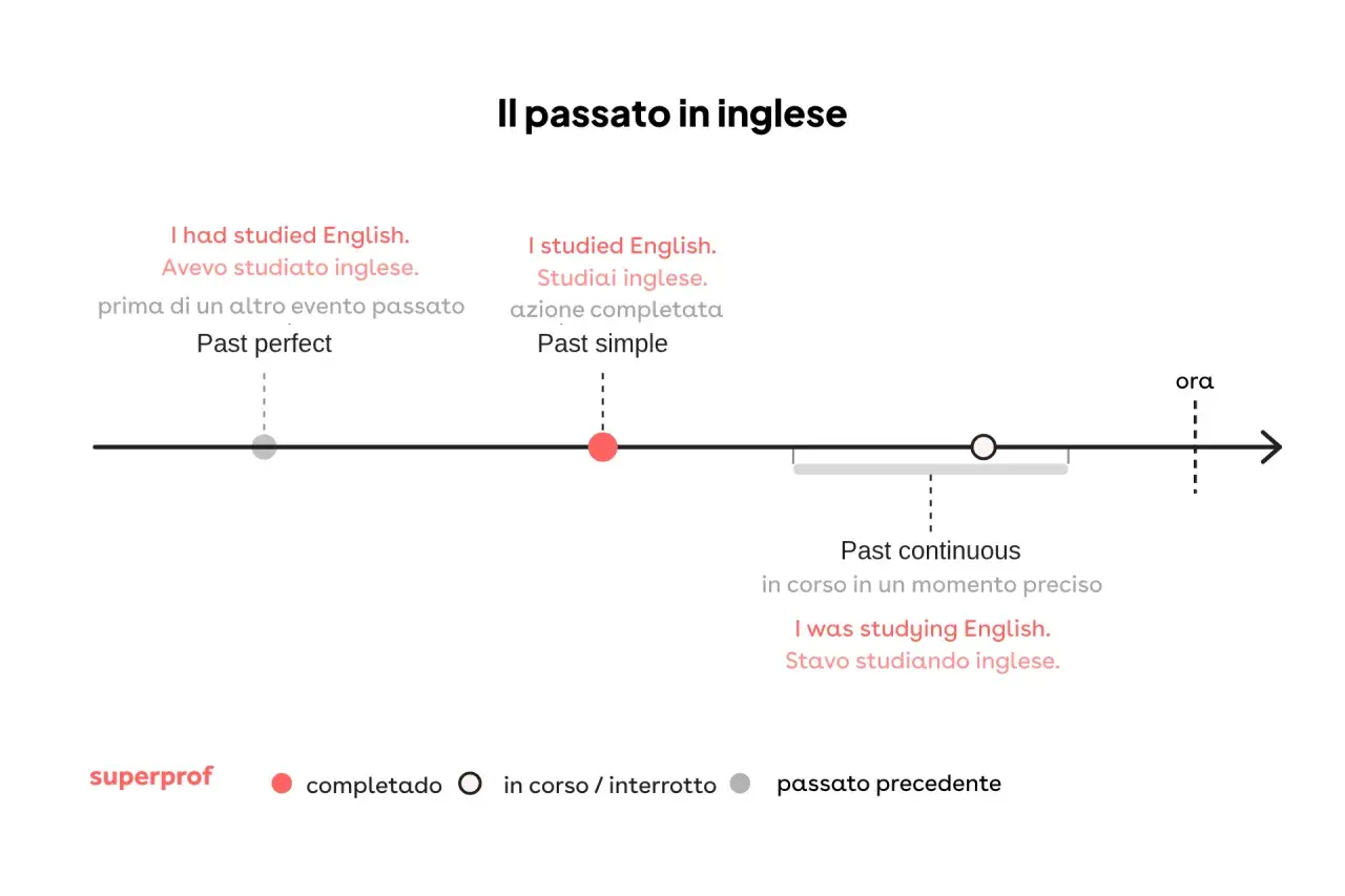 Diagramma temporale che illustra come si fa il past simple in inglese, con esempi e spiegazioni.
