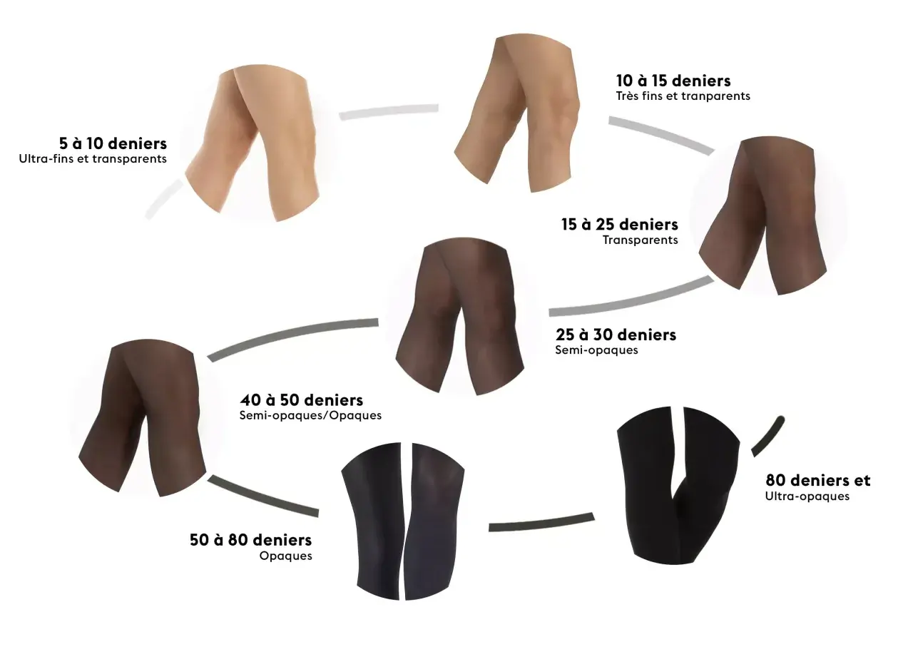Comparaison de collants par denier textile : de 5 à 10 deniers (ultra-fins) à 80 deniers et plus (ultra-opaques).