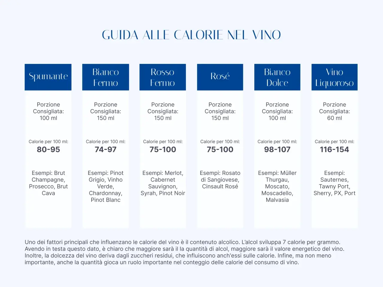 Guida alle calorie del vino: Spumante (80-95 kcal/100ml), Bianco Fermo (74-97), Rosso Fermo (75-100), Rosé (75-100), Bianco Dolce (98-107), Vino Liquoroso (116-154).