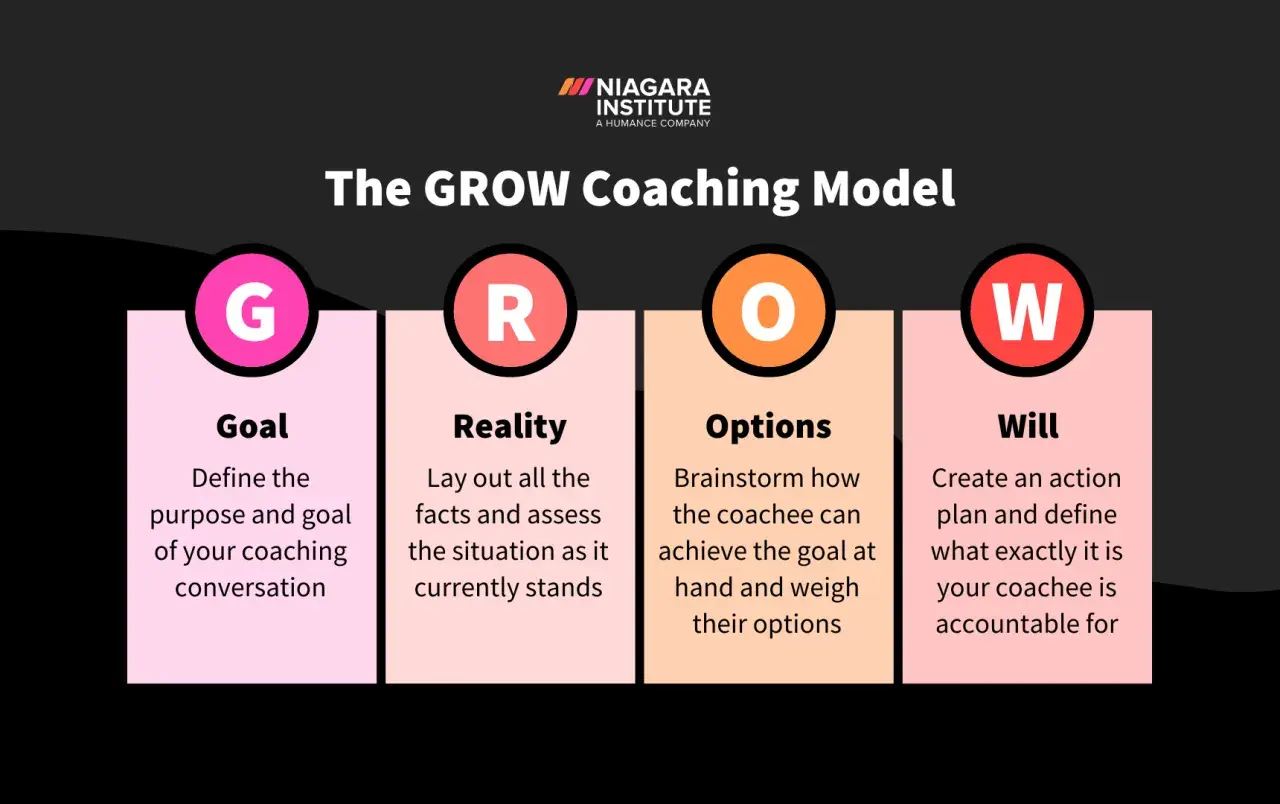 The GROW coaching model: Goal, Reality, Options, Will. This visual guide outlines the steps for effective coaching hours.