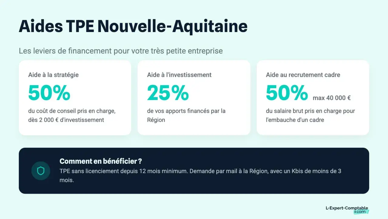 Aides TPE Nouvelle-Aquitaine : 50% pour la stratégie, 25% pour l'investissement, 50% pour le recrutement. Une tarification solidaire pour les TPE.