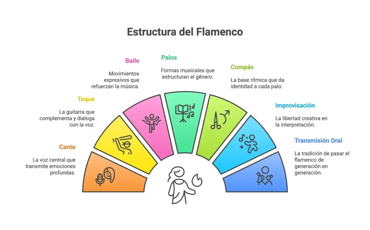 Diagrama de la estructura del flamenco, mostrando sus elementos: baile, cante, toque, compás, improvisación, transmisión oral y los palos, que son las formas musicales que estructuran el género.