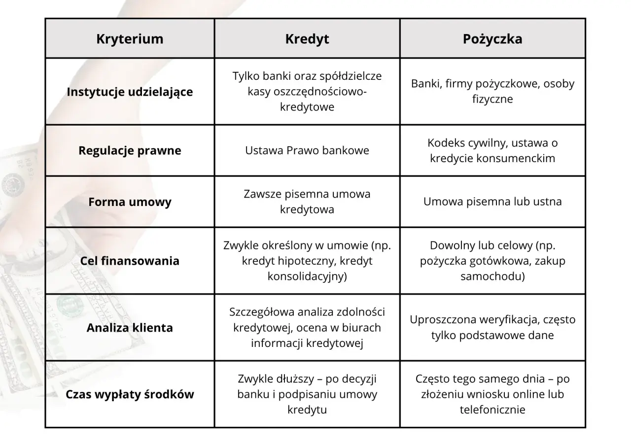 Tabela porównująca kredyt i pożyczkę pod kątem kryteriów, takich jak instytucje, regulacje, cel finansowania. Prosty kredyt jest dostępny w bankach.